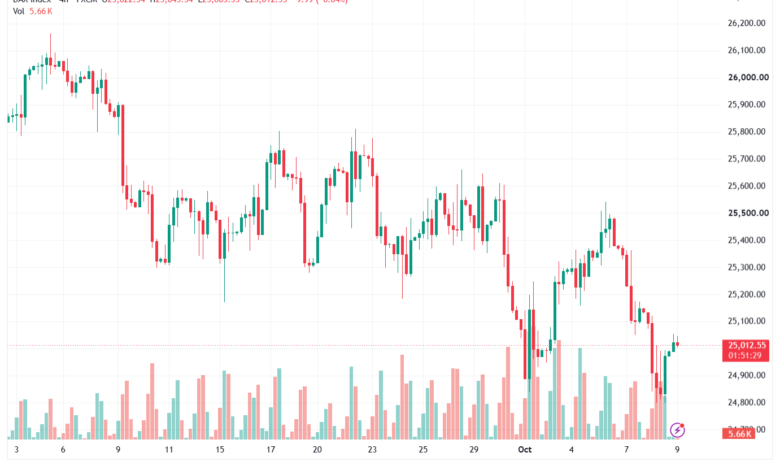 تحليل مؤشر داكس الفني DAX-09-10-2026