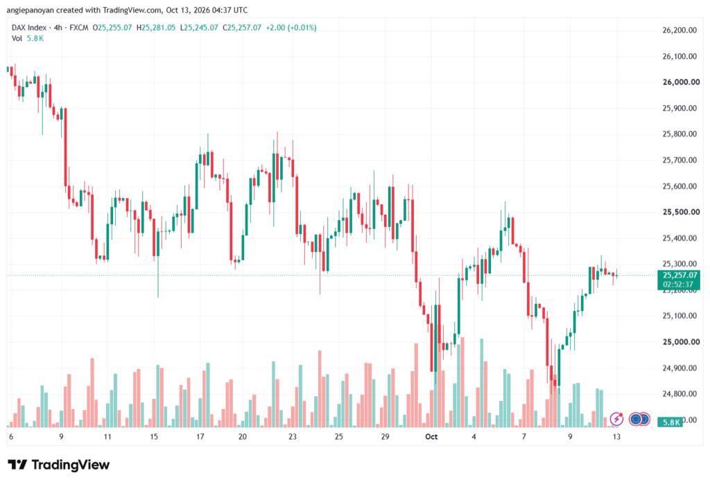 تحليل مؤشر داكس الفني DAX-13-10-2026