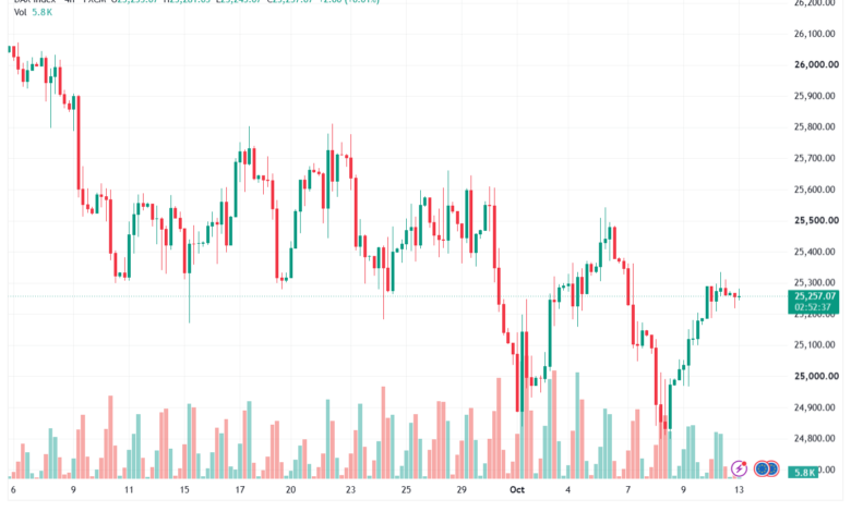 تحليل مؤشر داكس الفني DAX-13-10-2026