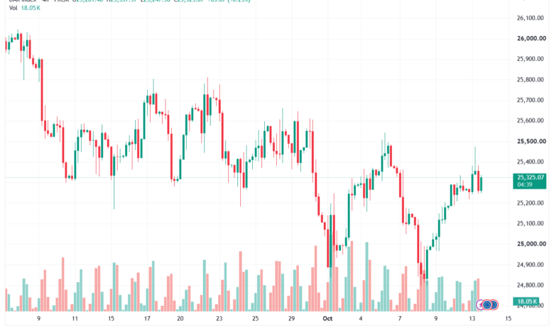 تحليل مؤشر داكس الفني DAX-14-10-2026