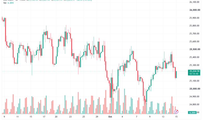 تحليل مؤشر داكس الفني DAX-15-10-2026