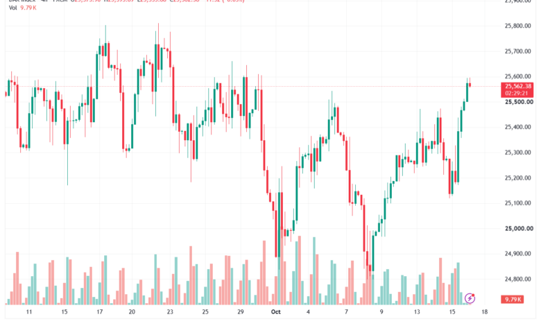 تحليل مؤشر داكس الفني DAX-16-10-2026
