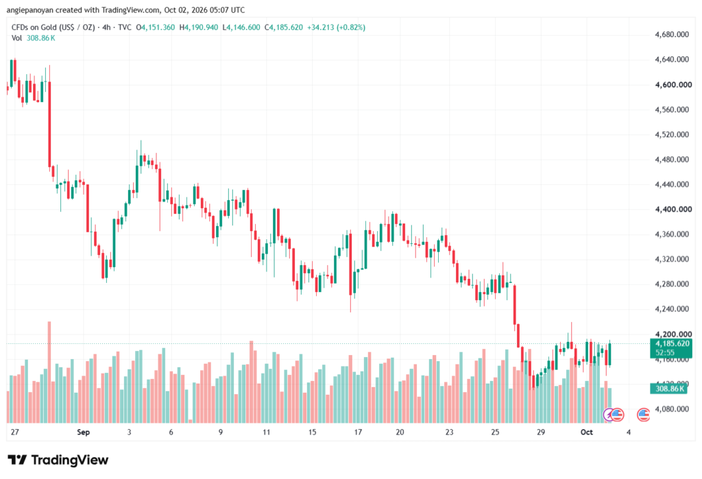 تحليل الذهب XAUUSD-02-10-26