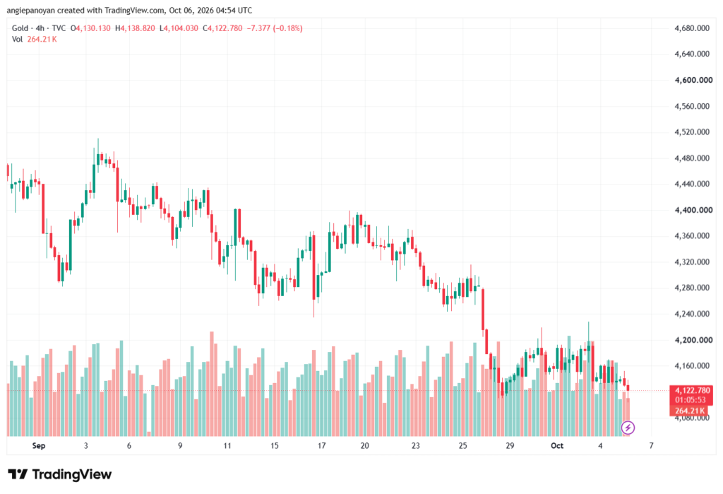تحليل الذهب XAUUSD-06-10-26