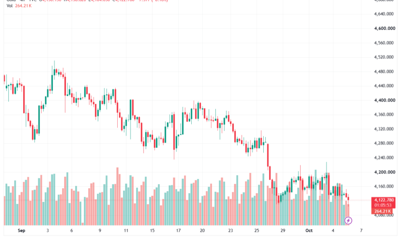 تحليل الذهب XAUUSD-06-10-26