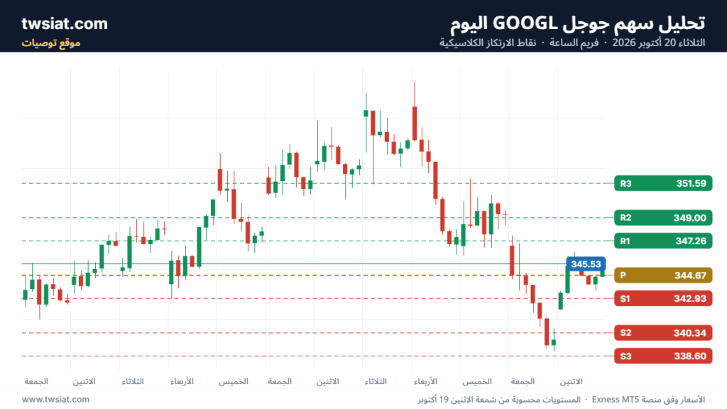 تحليل سهم جوجل الفني Google 20-10-2026