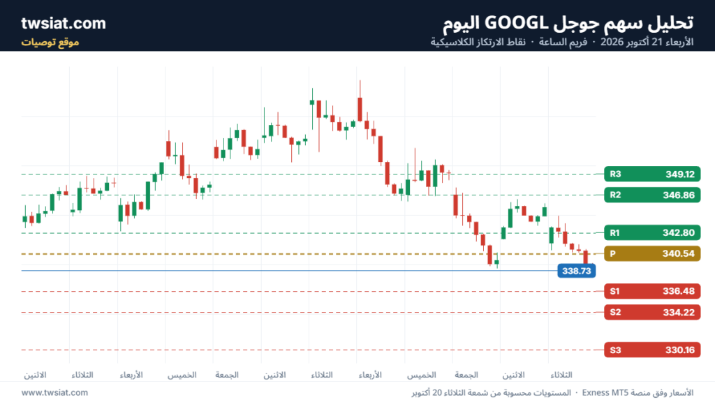 تحليل سهم جوجل الفني Google 21-10-2026