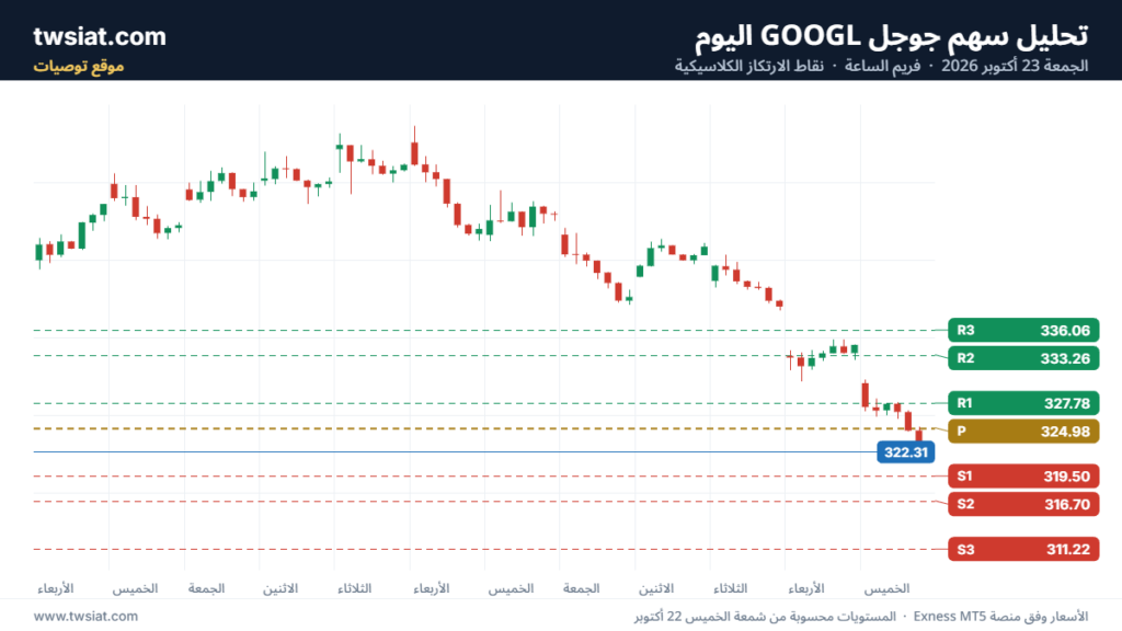 تحليل سهم جوجل الفني Google 23-10-2026