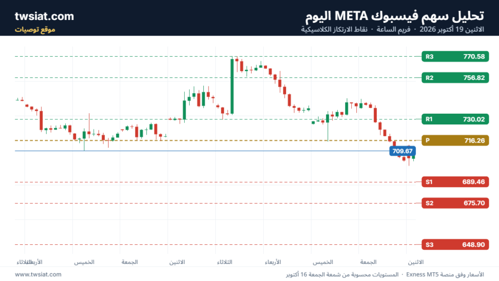 تحليل سهم فيسبوك الفني META-19-10-2026