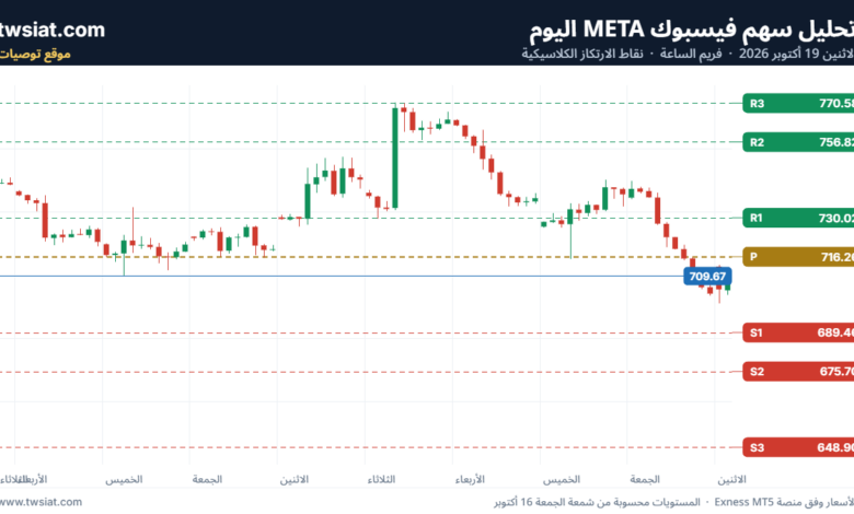 تحليل سهم فيسبوك الفني META-19-10-2026
