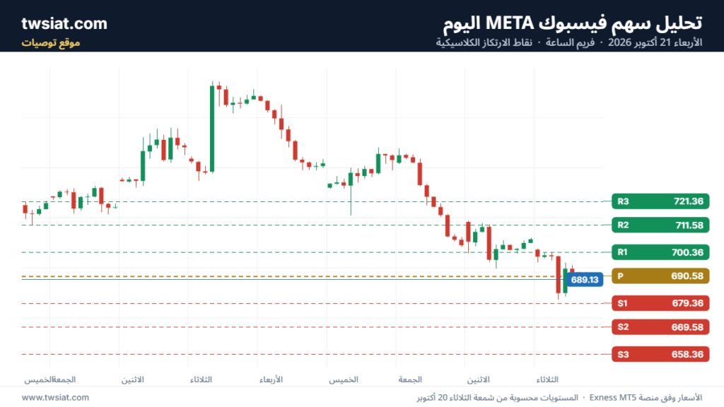 تحليل سهم فيسبوك الفني META-21-10-2026
