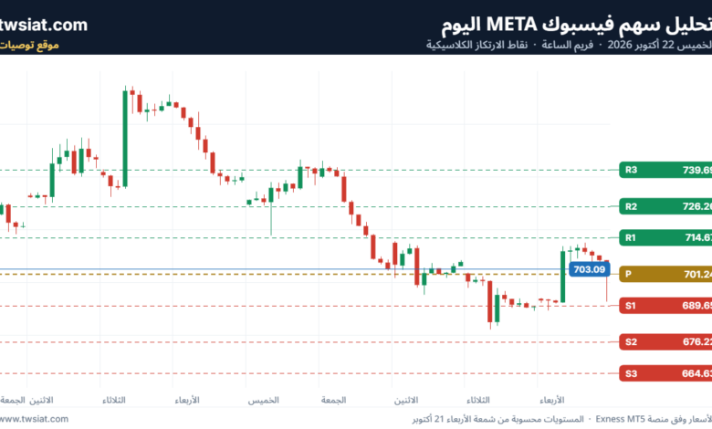 تحليل سهم فيسبوك الفني META-22-10-2026
