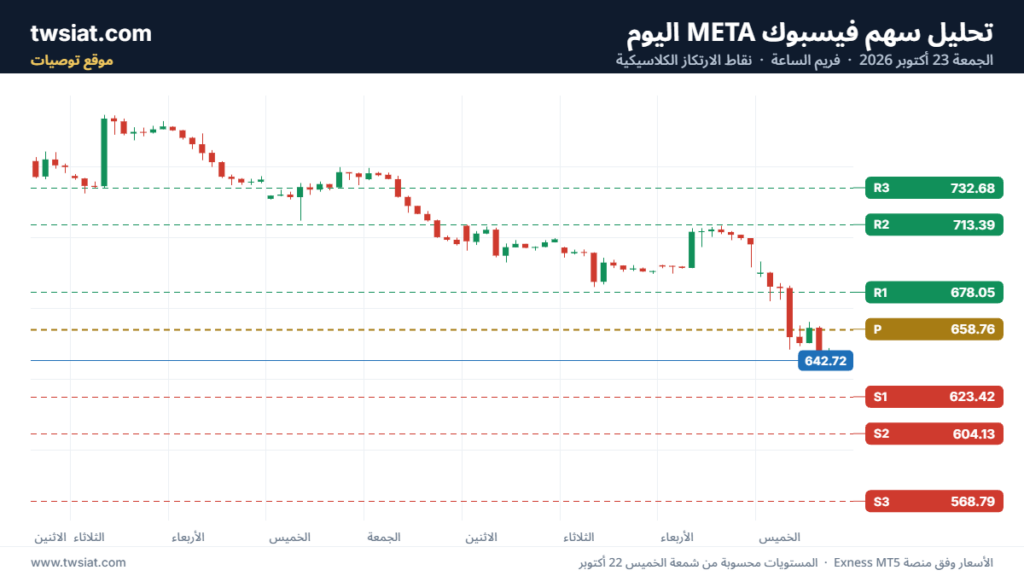 تحليل سهم فيسبوك الفني META-23-10-2026