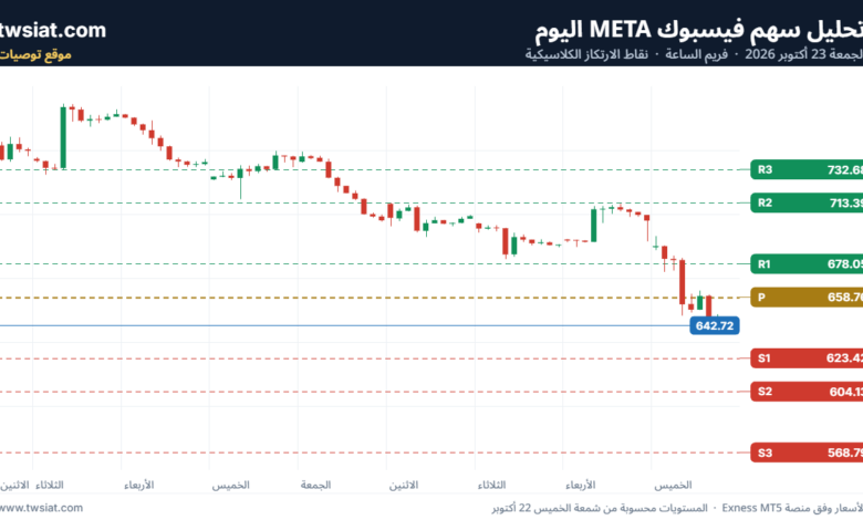 تحليل سهم فيسبوك الفني META-23-10-2026