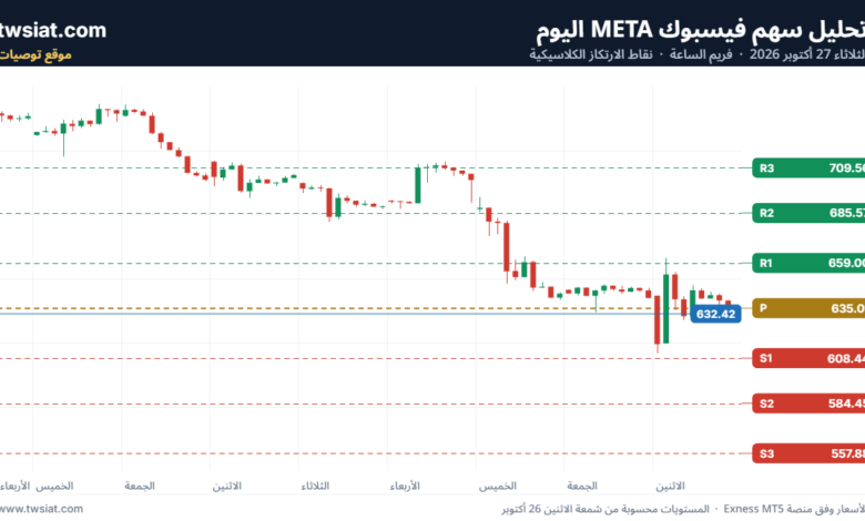 تحليل سهم فيسبوك META-27-10-2026