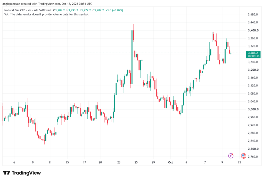 تحليل الغاز الطبيعي NATURAL GAS 12-10-2026