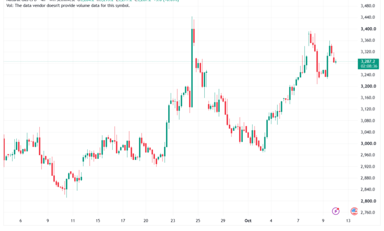 تحليل الغاز الطبيعي NATURAL GAS 12-10-2026