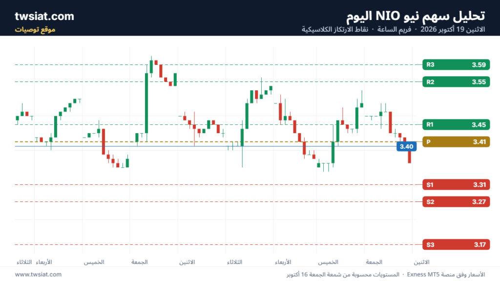 تحليل سهم نيو NIO-19-10-2026