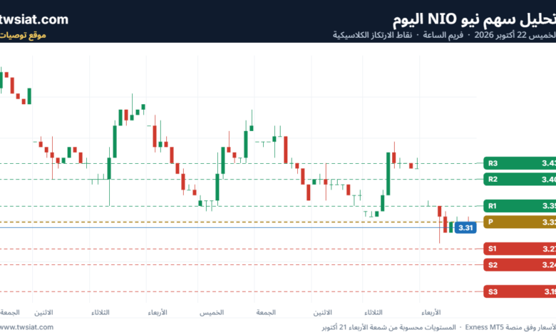 تحليل سهم نيو NIO-22-10-2026