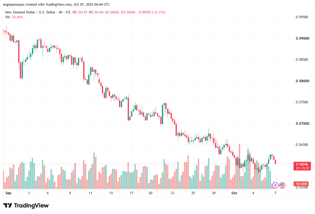 تحليل-NZDUSD-07-10-2026