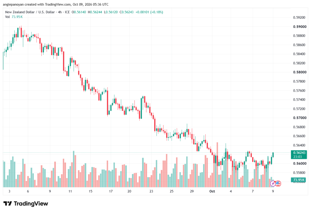 تحليل-NZDUSD-09-10-2026