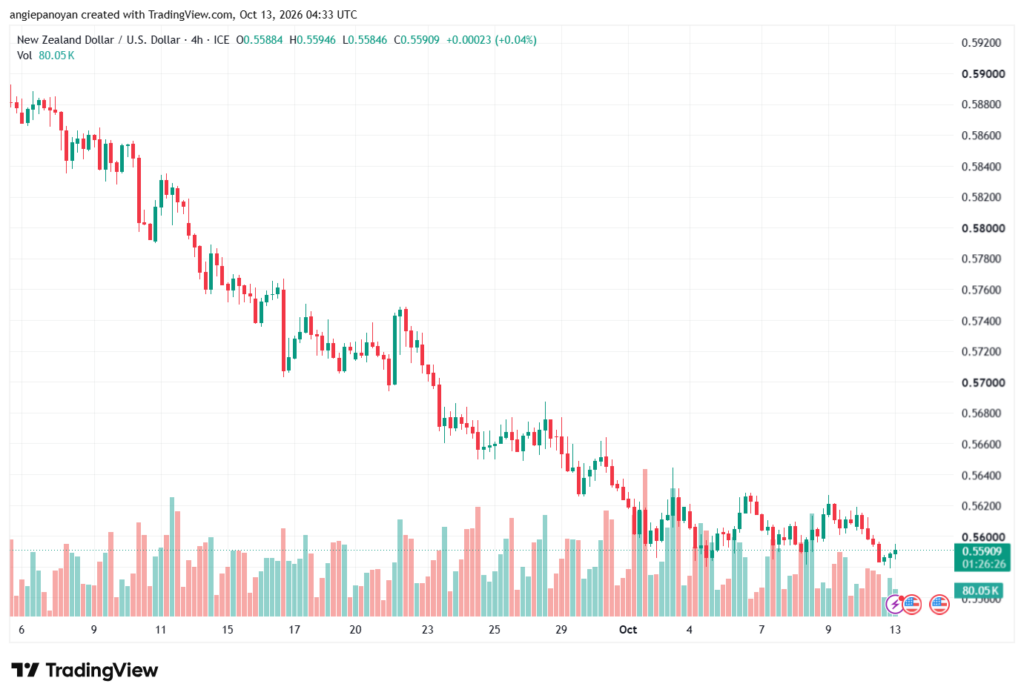تحليل-NZDUSD-13-10-2026