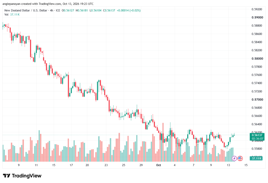 تحليل-NZDUSD-14-10-2026