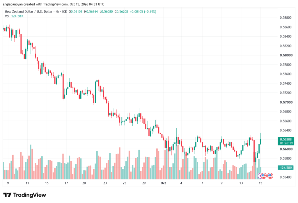 تحليل-NZDUSD-15-10-2026