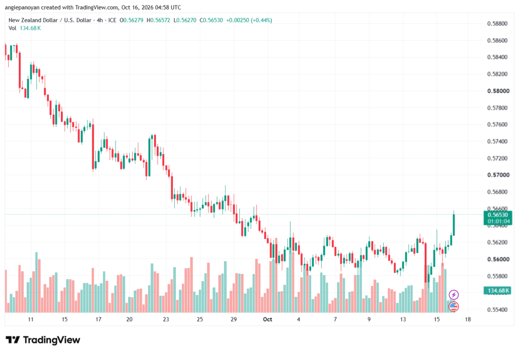 تحليل-NZDUSD-16-10-2026