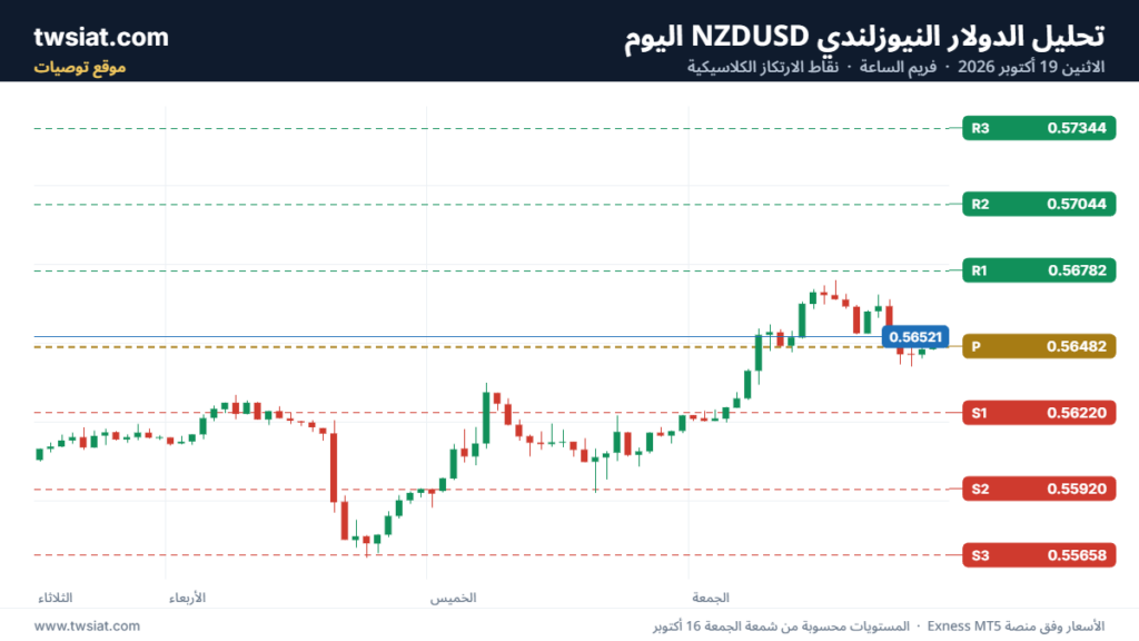 تحليل-NZDUSD-19-10-2026