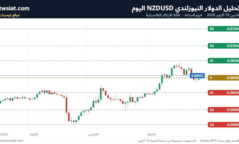 تحليل-NZDUSD-19-10-2026