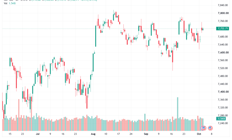تحليل ستاندرد آند بورز 05-10-2026 S&P 500