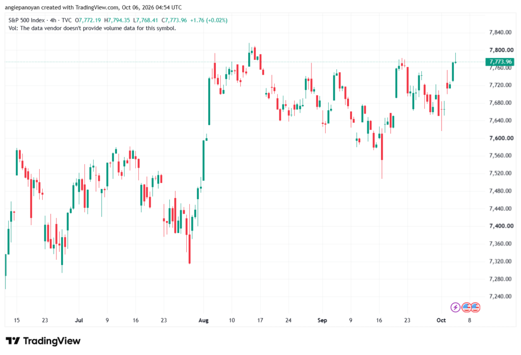 تحليل ستاندرد آند بورز 06-10-2026 S&P 500