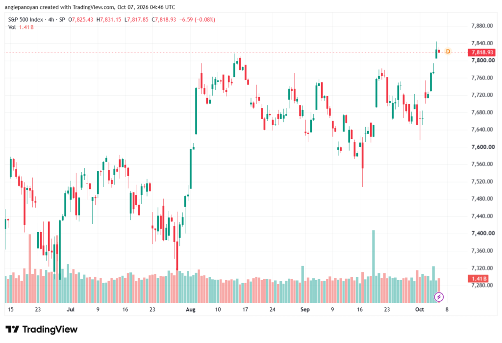 تحليل ستاندرد آند بورز 07-10-2026 S&P 500