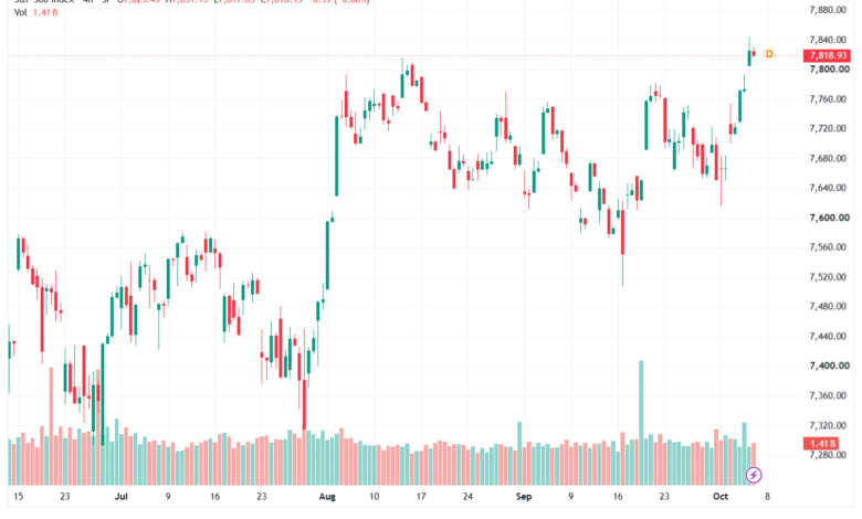 تحليل ستاندرد آند بورز 07-10-2026 S&P 500