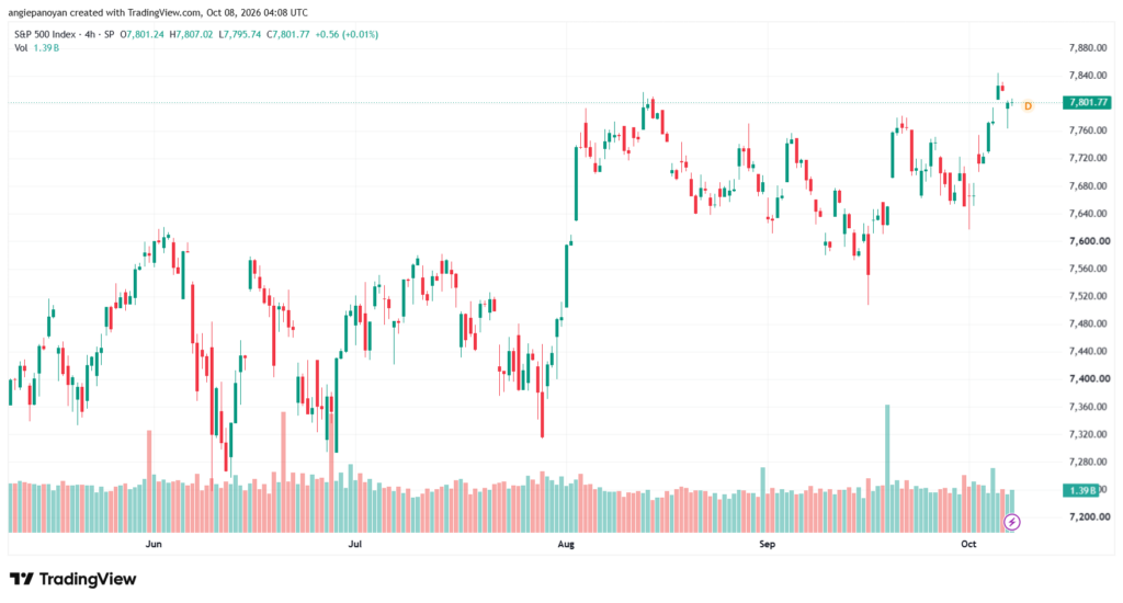 تحليل ستاندرد آند بورز 08-10-2026 S&P 500