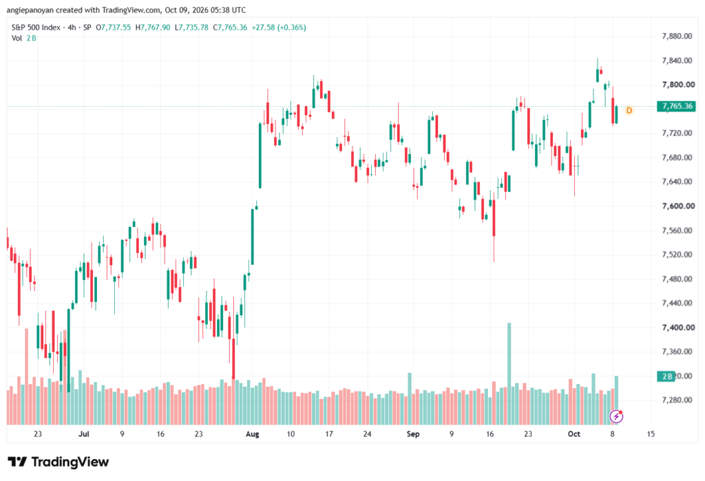 تحليل ستاندرد آند بورز 09-10-2026 S&P 500