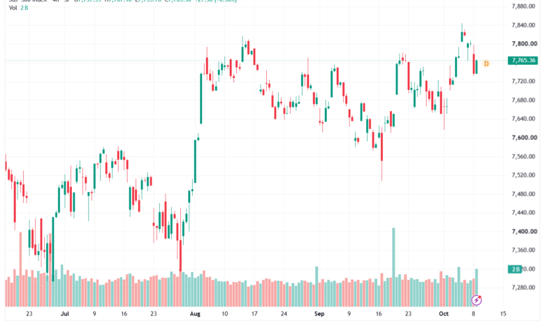 تحليل ستاندرد آند بورز 09-10-2026 S&P 500