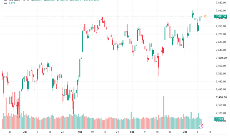 تحليل ستاندرد آند بورز 12-10-2026 S&P 500