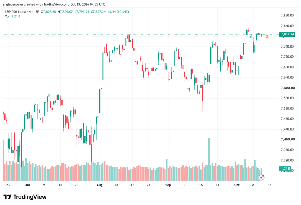 تحليل ستاندرد آند بورز 13-10-2026 S&P 500