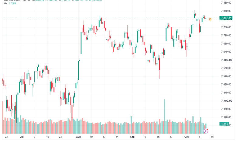 تحليل ستاندرد آند بورز 13-10-2026 S&P 500