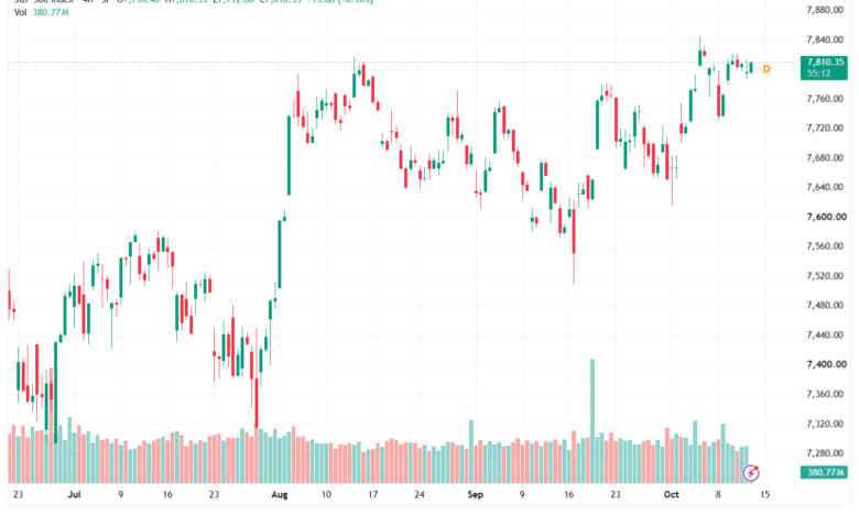 تحليل ستاندرد آند بورز 14-10-2026 S&P 500