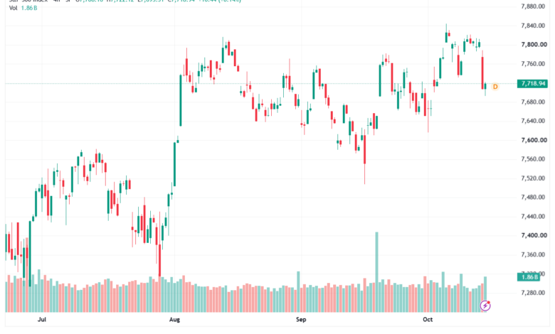 تحليل ستاندرد آند بورز 15-10-2026 S&P 500
