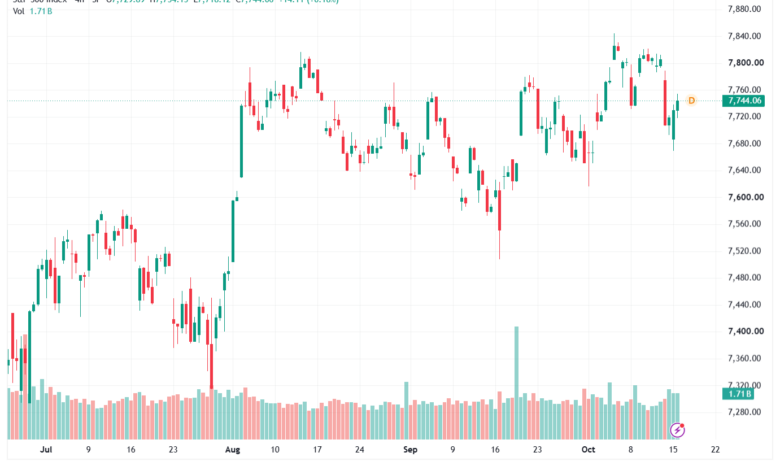 تحليل ستاندرد آند بورز 16-10-2026 S&P 500