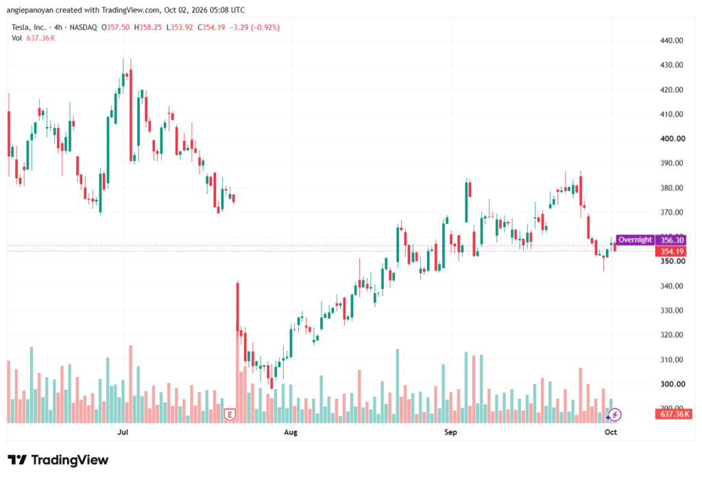 تحليل سهم تسلا الفني TSLA-02-10-2026