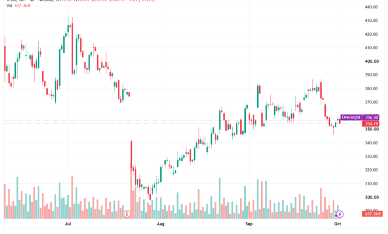 تحليل سهم تسلا الفني TSLA-02-10-2026