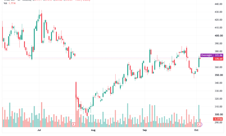 تحليل سهم تسلا الفني TSLA-05-10-2026