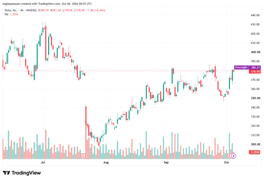 تحليل سهم تسلا الفني TSLA-06-10-2026