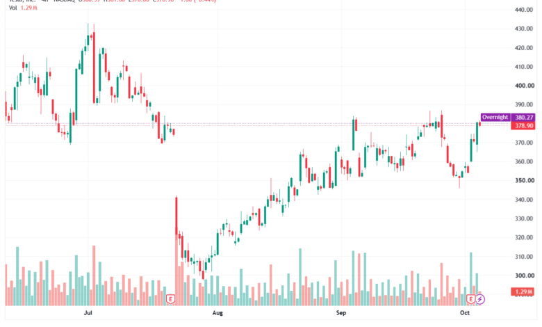 تحليل سهم تسلا الفني TSLA-06-10-2026