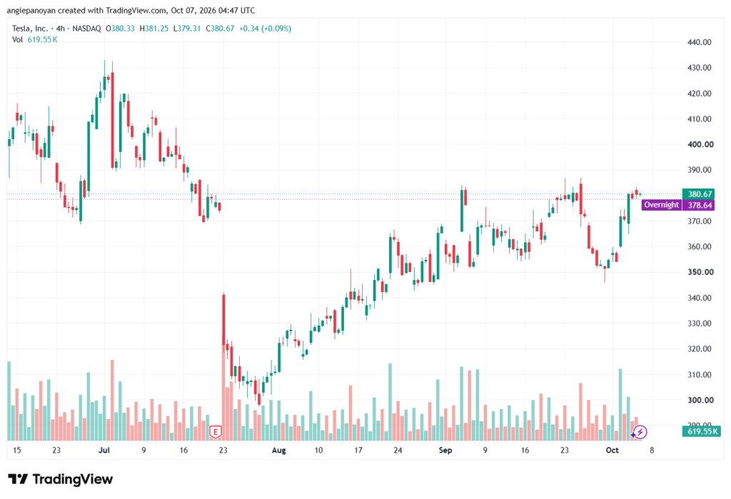 تحليل سهم تسلا الفني TSLA-07-10-2026